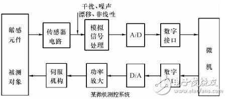 信號(hào)處理電路的作用是什么？由什么組成？