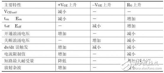 IGBT系統(tǒng)功能介紹，IGBT吸收電路參數(shù)該如何計算？