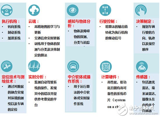 完全自動駕駛汽車，估計還需要十年