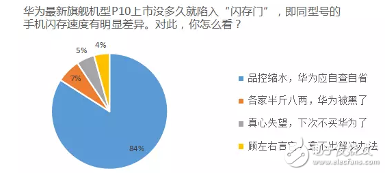 華為P10閃存門最新消息：普通群眾怎么看華為P10閃存門事件，用數(shù)據(jù)說(shuō)話