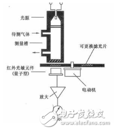 氣敏傳感器是什么？氣敏傳感器的應用與分類