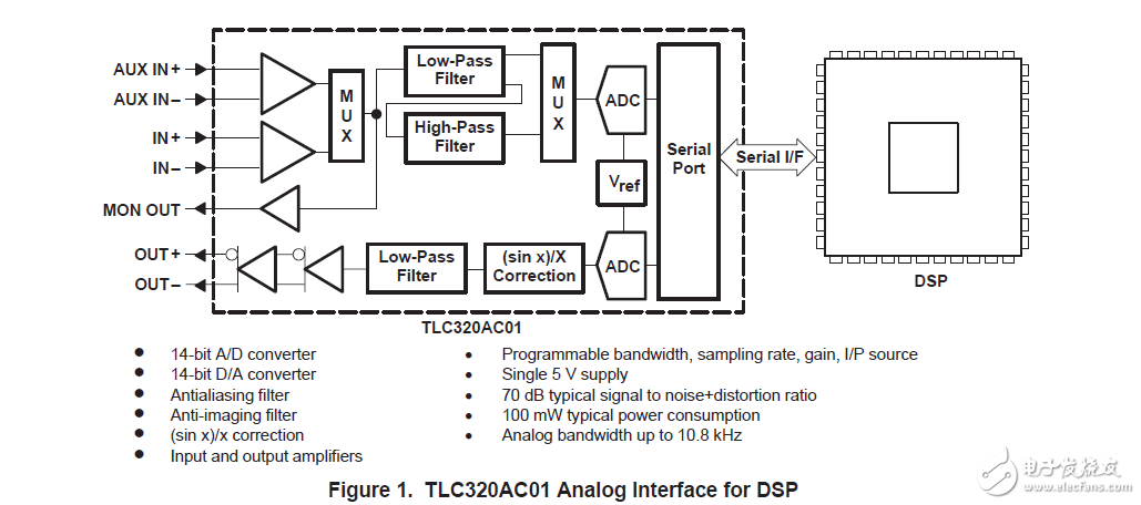 TLC320AC01設(shè)計的DSP模擬接口