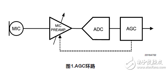 1451/lm4935自動(dòng)增益控制（AGC）指南（應(yīng)用筆記）