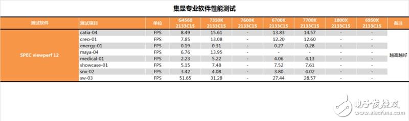 傳奇神U i3-7350K深度評測：網友惡搞為“宇宙第一CPU”？