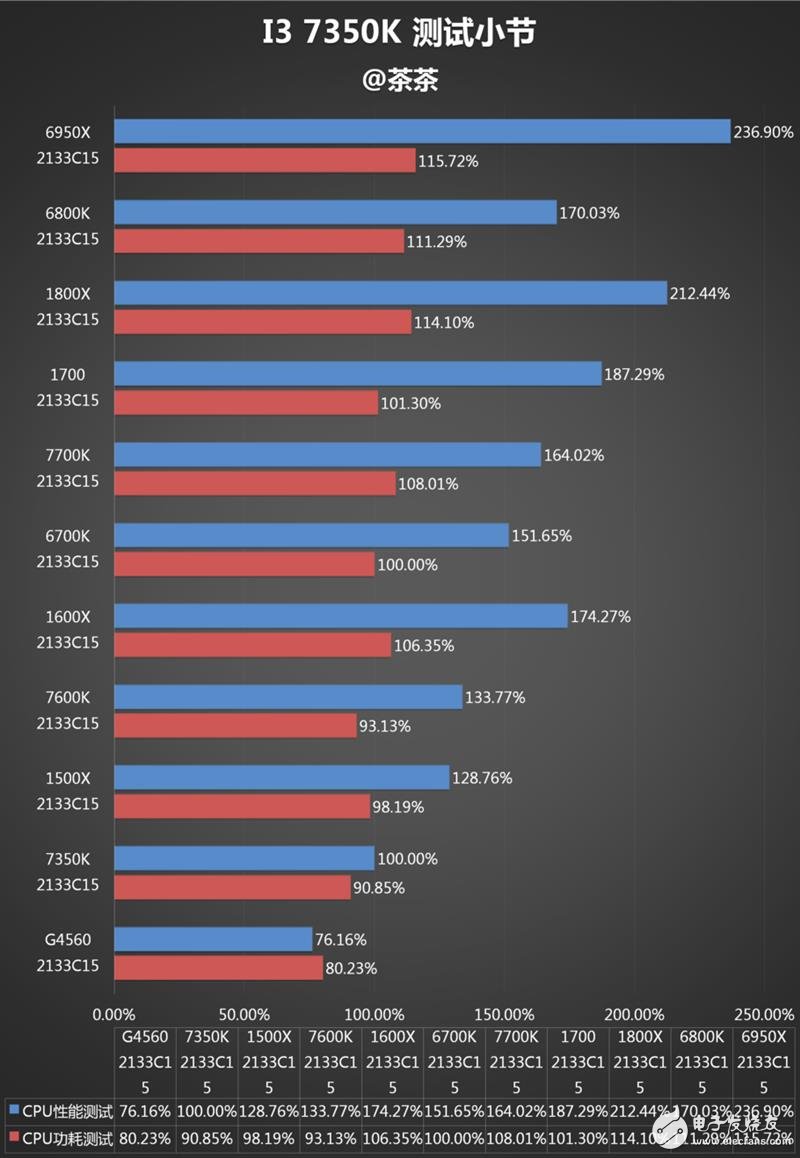 傳奇神U i3-7350K深度評測：網友惡搞為“宇宙第一CPU”？