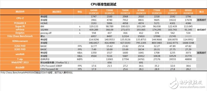 傳奇神U i3-7350K深度評測：網友惡搞為“宇宙第一CPU”？