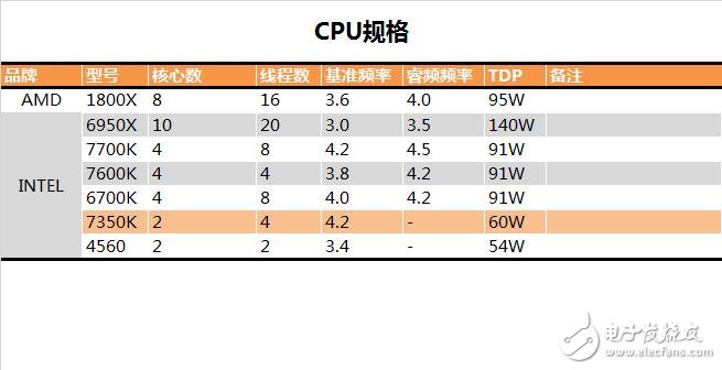 傳奇神U i3-7350K深度評(píng)測(cè)：網(wǎng)友惡搞為“宇宙第一CPU”？