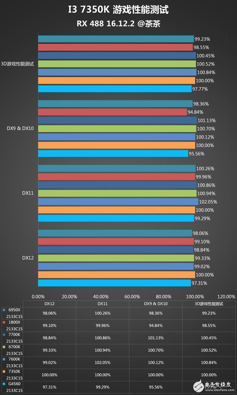 傳奇神U i3-7350K深度評測：網友惡搞為“宇宙第一CPU”？