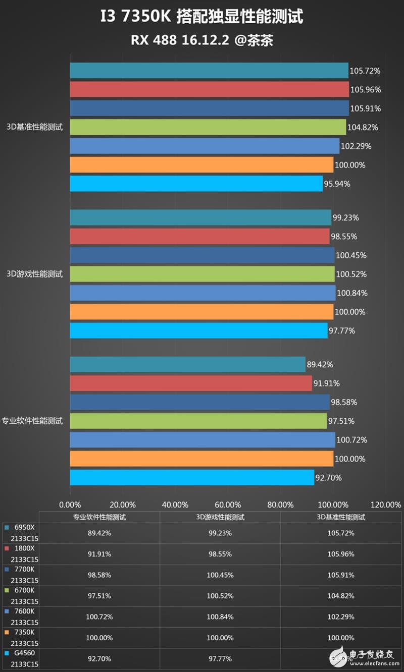 傳奇神U i3-7350K深度評測：網友惡搞為“宇宙第一CPU”？