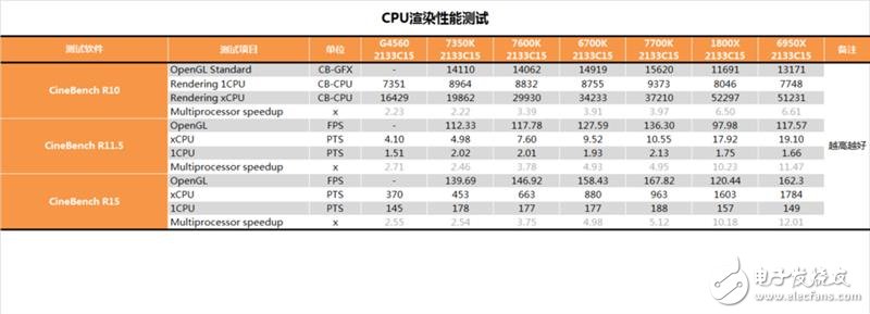 傳奇神U i3-7350K深度評測：網友惡搞為“宇宙第一CPU”？