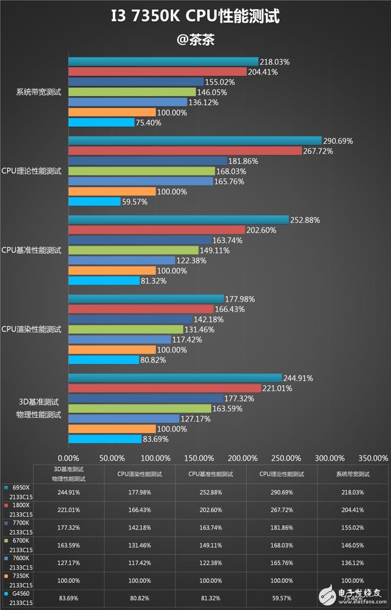 傳奇神U i3-7350K深度評測：網友惡搞為“宇宙第一CPU”？