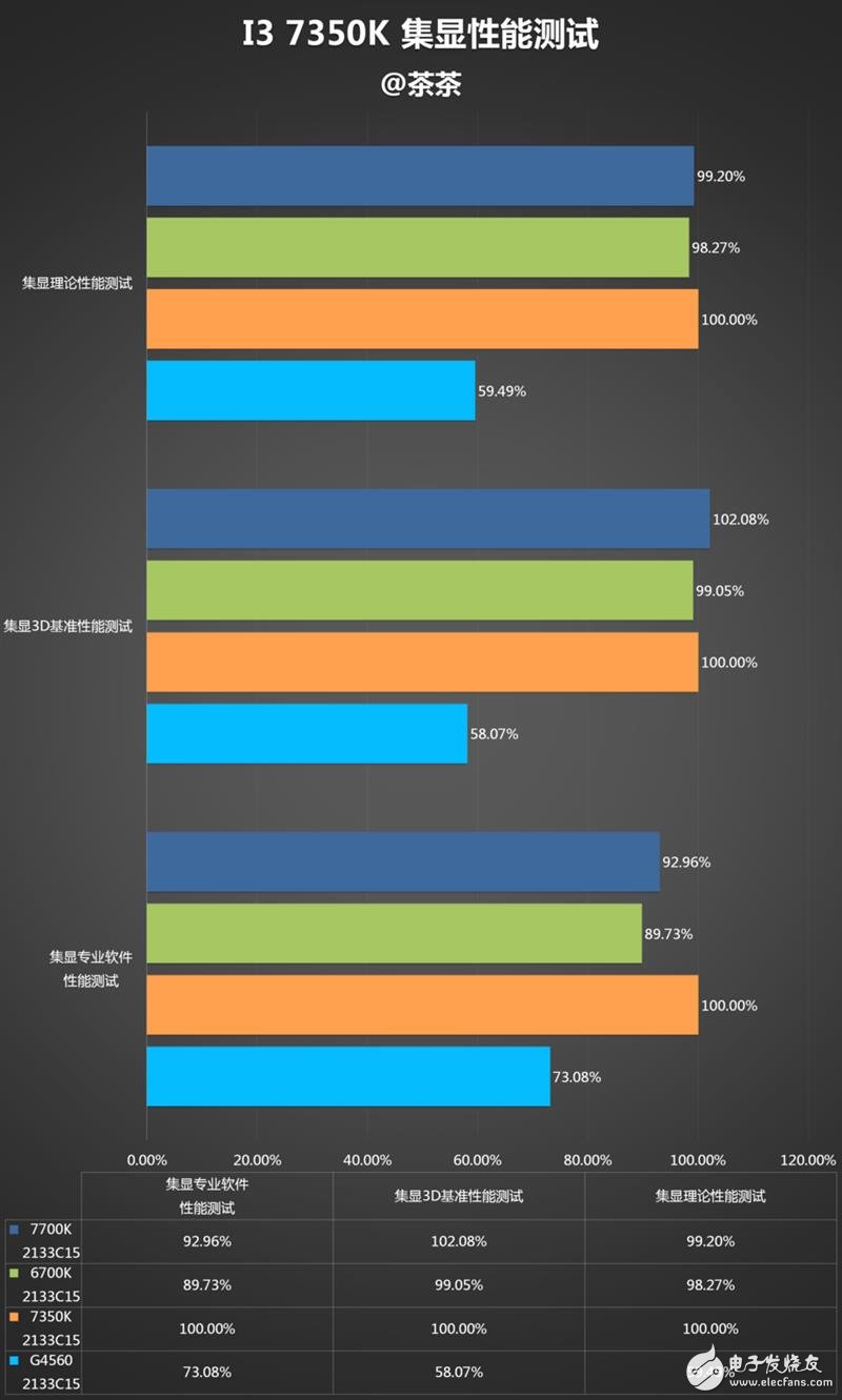 傳奇神U i3-7350K深度評測：網友惡搞為“宇宙第一CPU”？