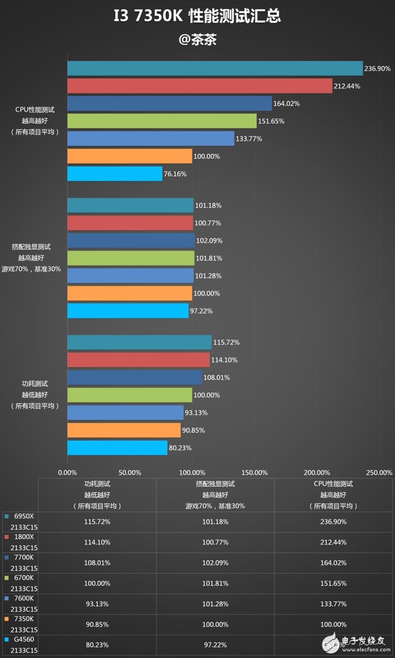 傳奇神U i3-7350K深度評(píng)測(cè)：網(wǎng)友惡搞為“宇宙第一CPU”？