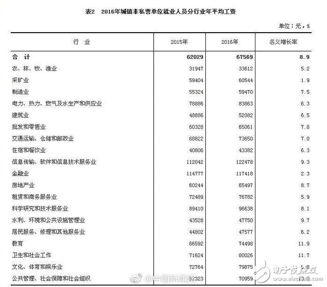 什么行業(yè)工資最高？IT業(yè)平均12萬(wàn) 比上年增長(zhǎng)9.3%