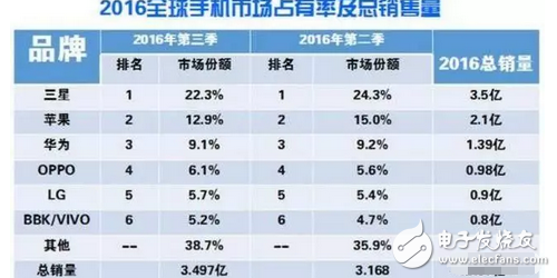 或是特殊照顧！高通確認OPPO R11獲高通驍龍660首發(fā)權！