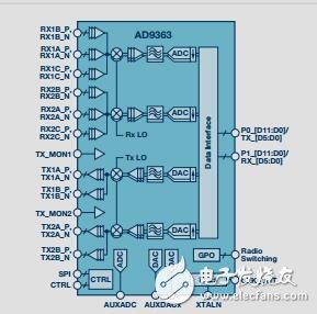 AD9363集成式可編輯RF收發(fā)器