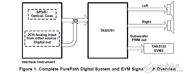 tas5701evm純路徑數(shù)字2.1渠道的評估模塊