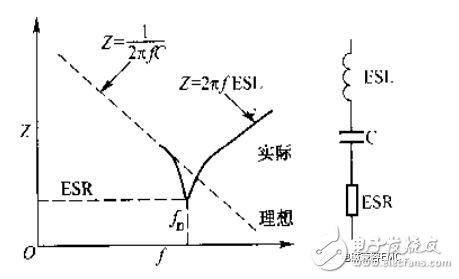 在實際電容器的頻率曲線上，諧振頻率點f0時得到阻抗的最小值，稱此頻率點為自諧振頻率，該點的阻抗值為等效串聯(lián)阻抗ESR的大小。頻率低于f0，器件顯電容特性；頻率高于f0，器件顯電感特性。