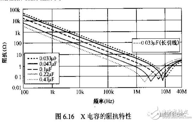 在實際電容器的頻率曲線上，諧振頻率點f0時得到阻抗的最小值，稱此頻率點為自諧振頻率，該點的阻抗值為等效串聯(lián)阻抗ESR的大小。頻率低于f0，器件顯電容特性；頻率高于f0，器件顯電感特性。