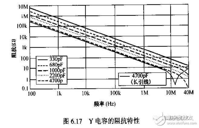 在實際電容器的頻率曲線上，諧振頻率點f0時得到阻抗的最小值，稱此頻率點為自諧振頻率，該點的阻抗值為等效串聯(lián)阻抗ESR的大小。頻率低于f0，器件顯電容特性；頻率高于f0，器件顯電感特性。