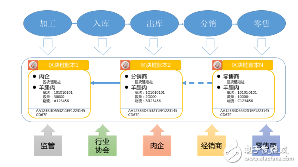 這些區(qū)塊鏈技術(shù)，將是未來國內(nèi)外焦點