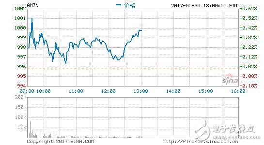 亞馬遜IPO 20周年首次突破1000美元 增長(zhǎng)500多倍