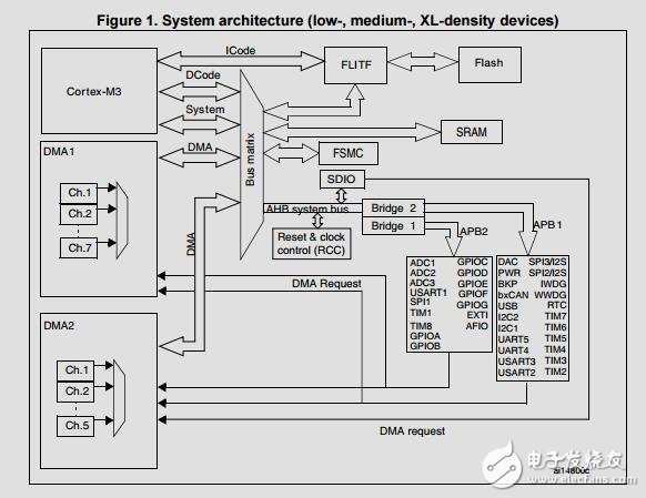 STM32F103C8T6寄存器手冊