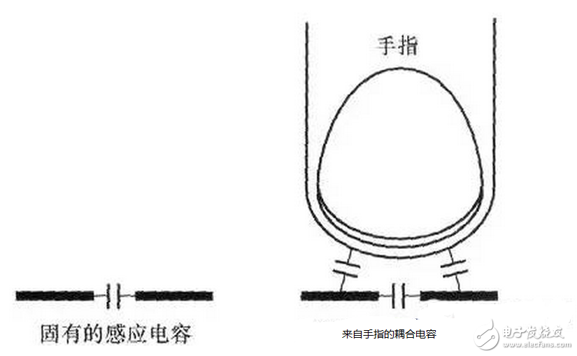 走線越長對開關(guān)的寄生電容效用越明顯，過大的寄生電容會使開關(guān)不能正常工作。如果寄生電容太大，當(dāng)手指與觸摸開關(guān)接觸時(shí)，過大的寄生電容使MCU不能檢測到開關(guān)狀態(tài)的變化。通常，根據(jù)不同的開關(guān)圖形與所用的材料不同，觸摸開關(guān)感應(yīng)電容一般控制在2~15pF之間是比較合理的。