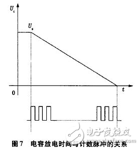 電流源Io為4DH型精密恒流管，它與電容C通過電子開關(guān)K串聯(lián)構(gòu)成閉合回路，電容C的兩端連接到電壓比較器P的輸入端，測量過程如下：當(dāng)K1閉合時(shí)，基準(zhǔn)電壓給電容充電至Uc=Us，然后K1斷開，K2閉合，電容在電流源的作用下放電，單片機(jī)的內(nèi)部計(jì)數(shù)器同時(shí)開始工作。當(dāng)電流源對電容放電至Uc=0時(shí)，比較器翻轉(zhuǎn)，計(jì)數(shù)器結(jié)束計(jì)數(shù)，計(jì)數(shù)值與電容放電時(shí)間成正比，計(jì)數(shù)脈沖與放電時(shí)間關(guān)系如圖7所示。