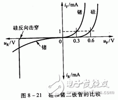 二極管的伏安特性曲線和二極管的參數(shù)詳解