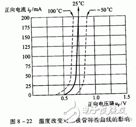 二極管的伏安特性曲線和二極管的參數(shù)詳解