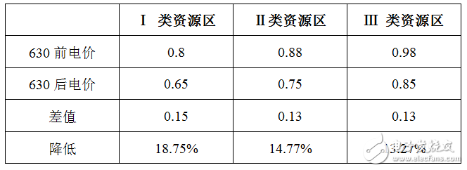 太陽能光伏向家用標配邁進 業(yè)者緊抓630大限漲價