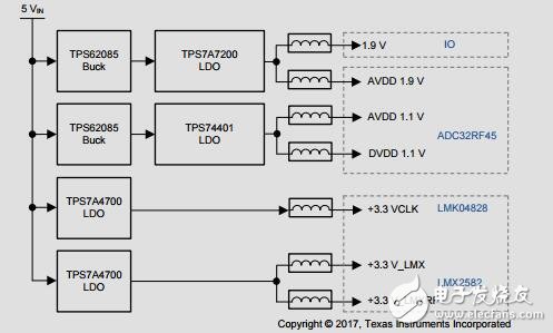 直接射頻采樣接收機(jī)為L、S、C和XBand使用adc12dj3200參考設(shè)計(jì)