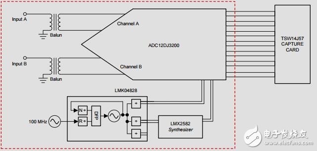 直接射頻采樣接收機(jī)為L、S、C和XBand使用adc12dj3200參考設(shè)計(jì)