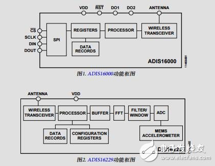 內(nèi)置RF收發(fā)器的數(shù)字MEMS振動傳感器