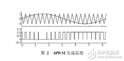 SPWM與SVPWM的原理、算法以及兩者的區(qū)別