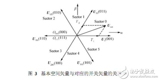 SPWM與SVPWM的原理、算法以及兩者的區(qū)別