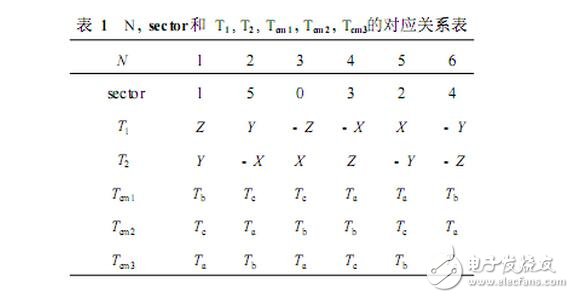 SPWM與SVPWM的原理、算法以及兩者的區(qū)別