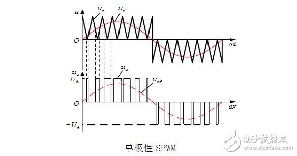 SPWM與SVPWM的原理、算法以及兩者的區(qū)別