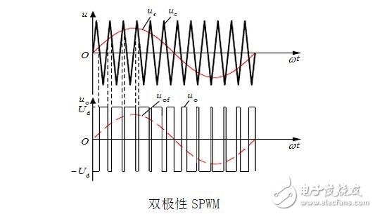 SPWM與SVPWM的原理、算法以及兩者的區(qū)別