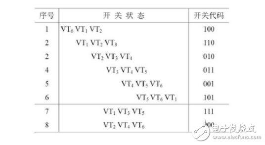 SPWM與SVPWM的原理、算法以及兩者的區(qū)別