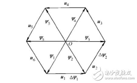 SPWM與SVPWM的原理、算法以及兩者的區(qū)別