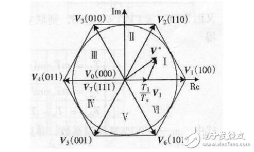 SPWM與SVPWM的原理、算法以及兩者的區(qū)別