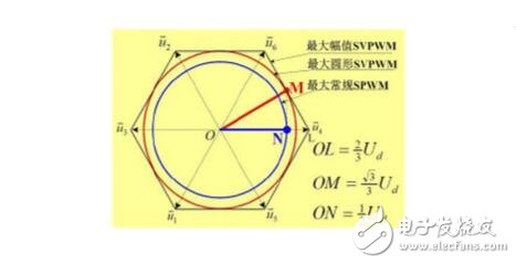 SPWM與SVPWM的原理、算法以及兩者的區(qū)別