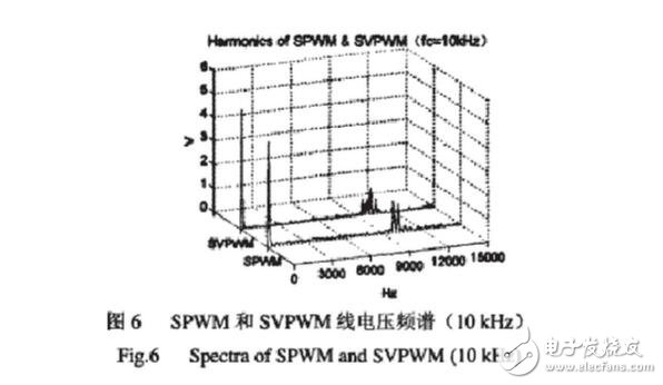 SPWM與SVPWM的原理、算法以及兩者的區(qū)別