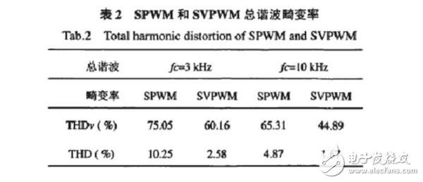 SPWM與SVPWM的原理、算法以及兩者的區(qū)別