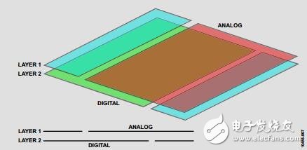 高速ADC、PCB布局布線技巧