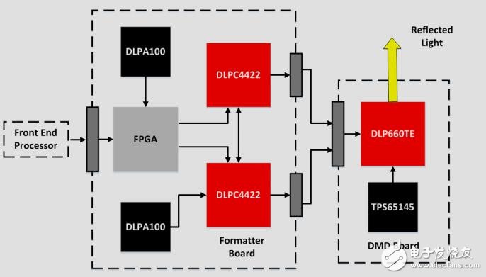 4kUHD高亮度顯示使用DLP技術(shù)參考設(shè)計