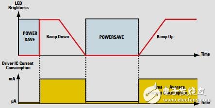 具備顏色管理功能的發(fā)光二極管驅(qū)動(dòng)器