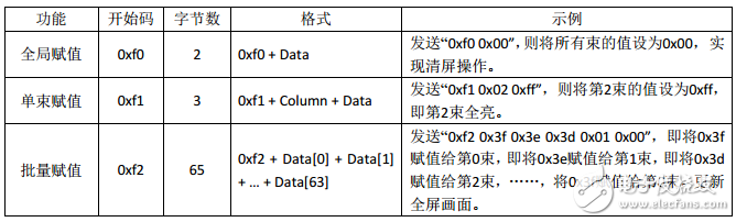 光立方串口數(shù)據(jù)通訊協(xié)議